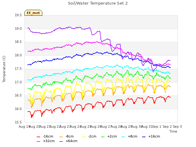 plot of Soil/Water Temperature Set 2