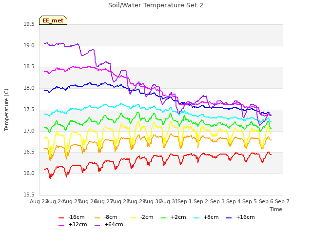 plot of Soil/Water Temperature Set 2