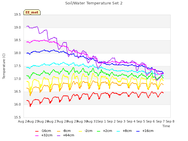 plot of Soil/Water Temperature Set 2