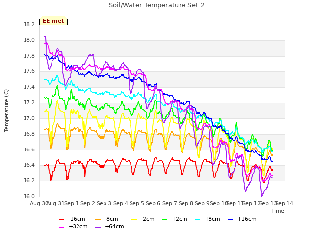 plot of Soil/Water Temperature Set 2