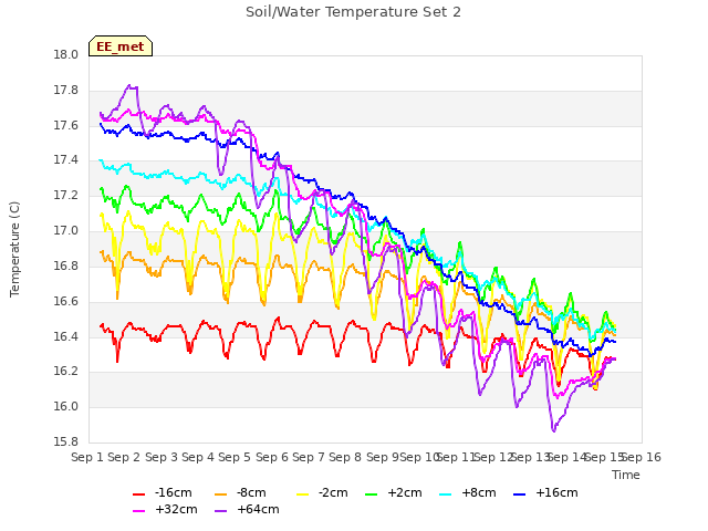 plot of Soil/Water Temperature Set 2