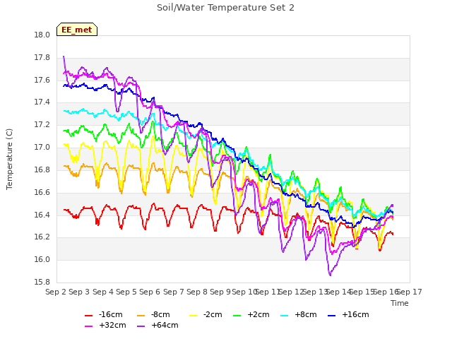 plot of Soil/Water Temperature Set 2