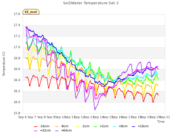 plot of Soil/Water Temperature Set 2