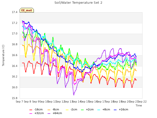 plot of Soil/Water Temperature Set 2