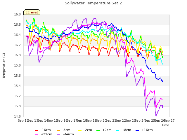 plot of Soil/Water Temperature Set 2