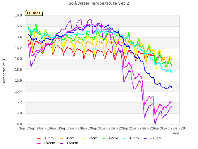 plot of Soil/Water Temperature Set 2