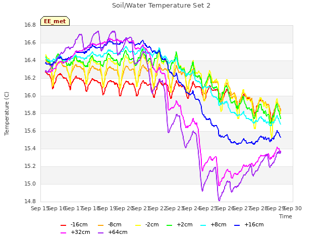 plot of Soil/Water Temperature Set 2