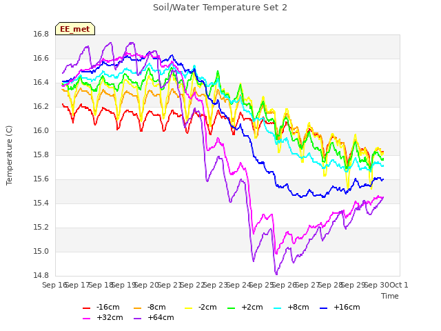 plot of Soil/Water Temperature Set 2