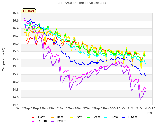 plot of Soil/Water Temperature Set 2