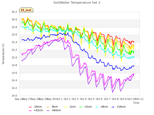 plot of Soil/Water Temperature Set 2