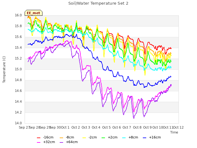 plot of Soil/Water Temperature Set 2