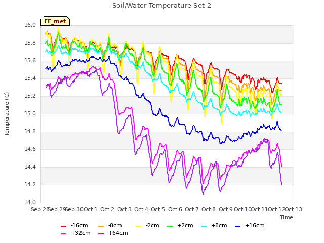 plot of Soil/Water Temperature Set 2