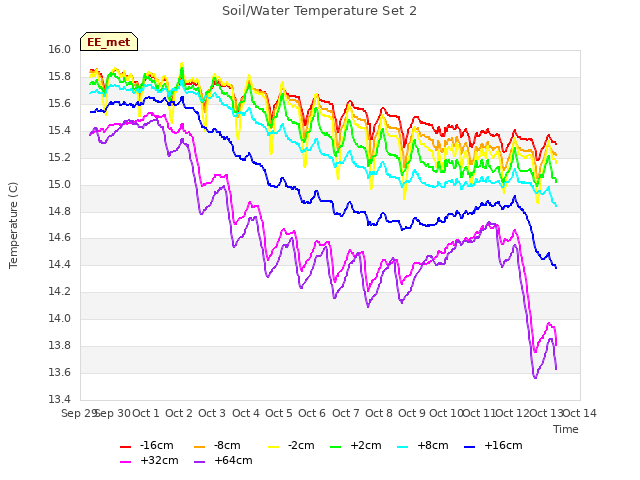 plot of Soil/Water Temperature Set 2