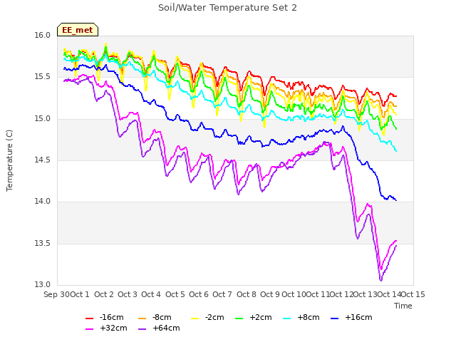 plot of Soil/Water Temperature Set 2