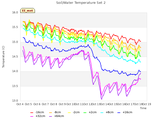 plot of Soil/Water Temperature Set 2