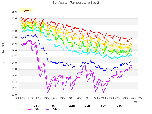 plot of Soil/Water Temperature Set 2