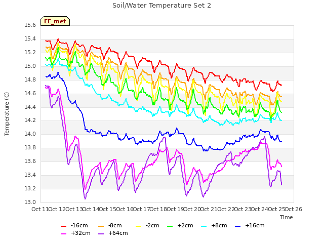 plot of Soil/Water Temperature Set 2