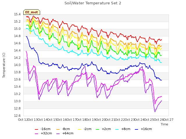 plot of Soil/Water Temperature Set 2