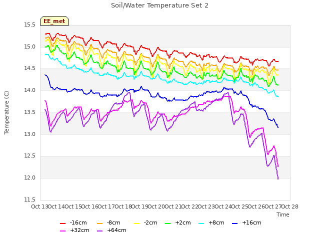 plot of Soil/Water Temperature Set 2