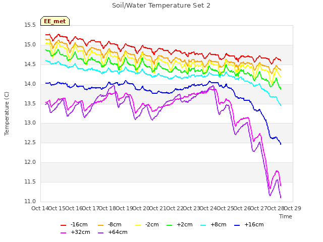 plot of Soil/Water Temperature Set 2