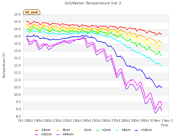 plot of Soil/Water Temperature Set 2