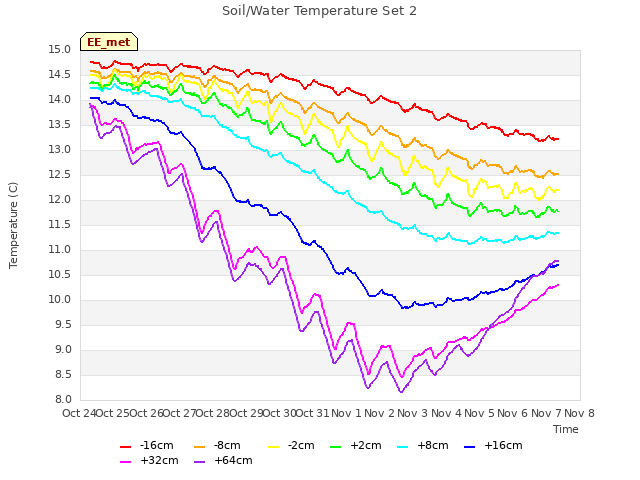 plot of Soil/Water Temperature Set 2