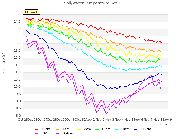 plot of Soil/Water Temperature Set 2