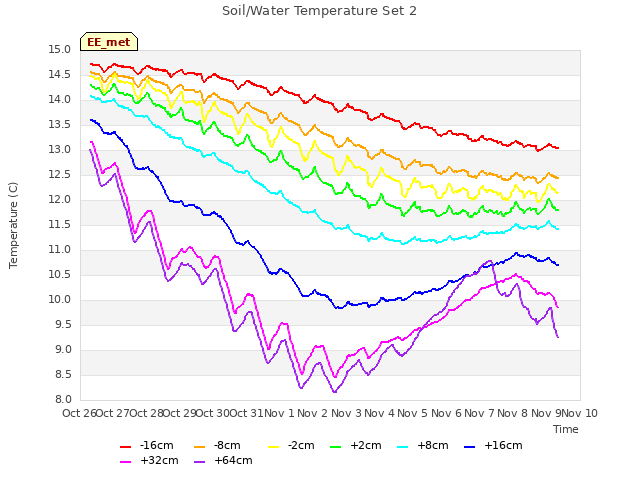 plot of Soil/Water Temperature Set 2