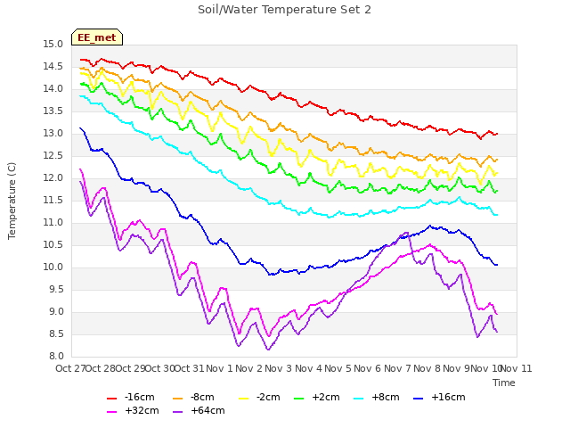 plot of Soil/Water Temperature Set 2