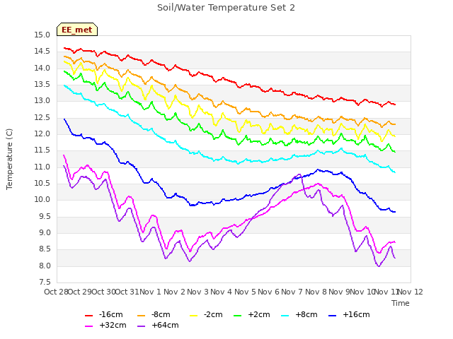 plot of Soil/Water Temperature Set 2