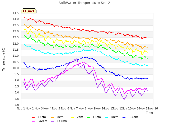 plot of Soil/Water Temperature Set 2