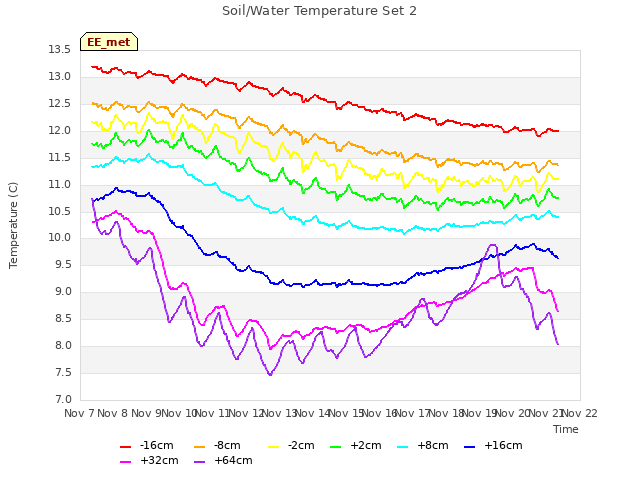 plot of Soil/Water Temperature Set 2