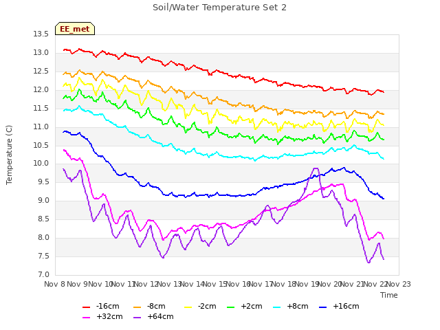 plot of Soil/Water Temperature Set 2