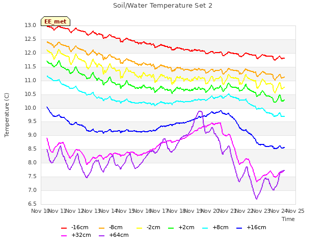 plot of Soil/Water Temperature Set 2