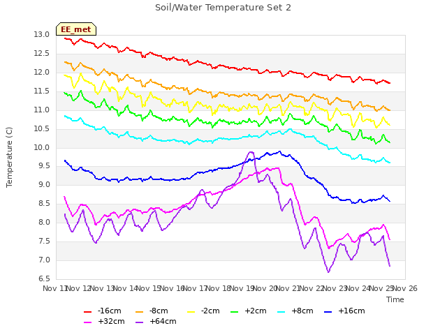 plot of Soil/Water Temperature Set 2