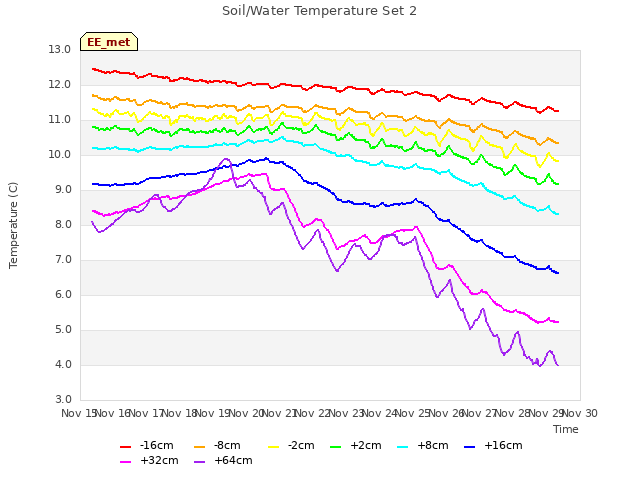 plot of Soil/Water Temperature Set 2