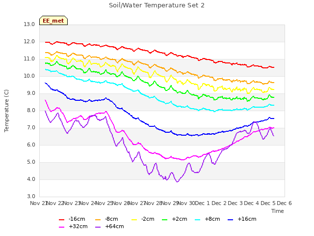 plot of Soil/Water Temperature Set 2