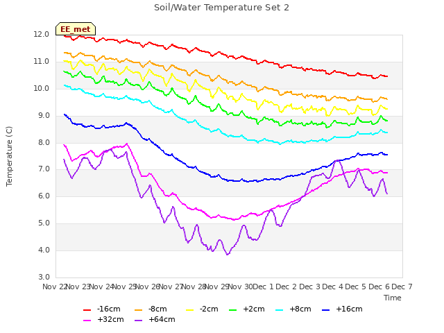 plot of Soil/Water Temperature Set 2