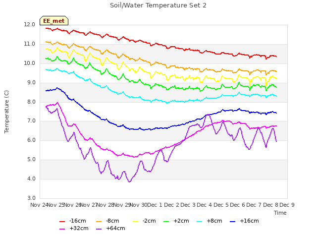 plot of Soil/Water Temperature Set 2