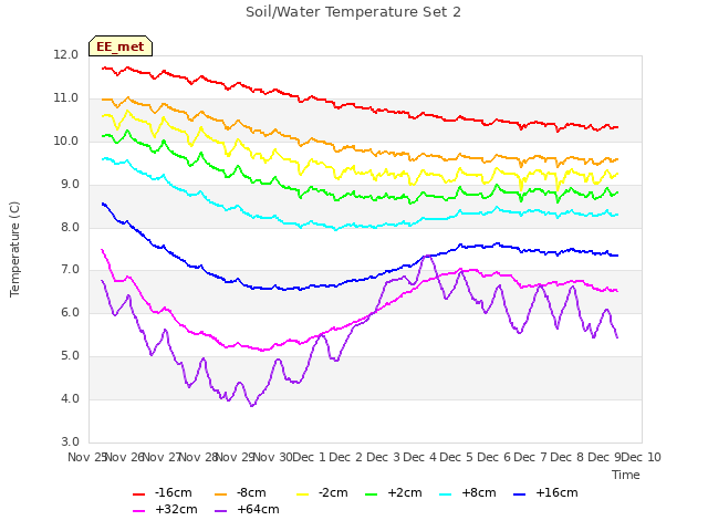 plot of Soil/Water Temperature Set 2