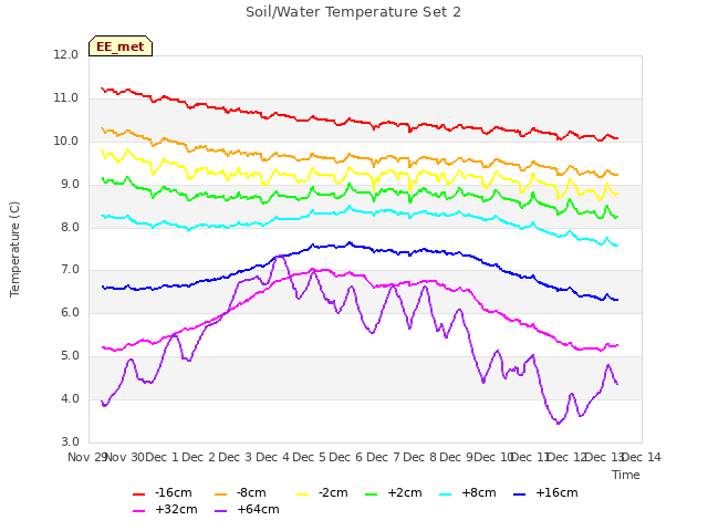 plot of Soil/Water Temperature Set 2