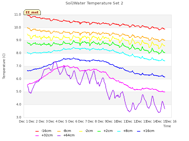 plot of Soil/Water Temperature Set 2