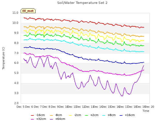 plot of Soil/Water Temperature Set 2