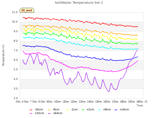 plot of Soil/Water Temperature Set 2