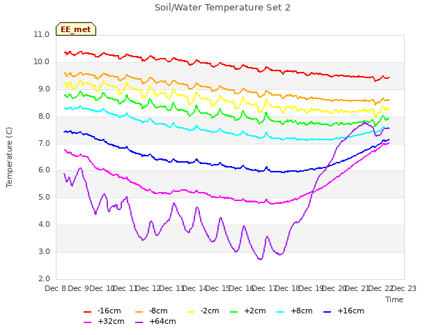 plot of Soil/Water Temperature Set 2