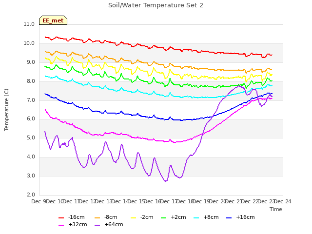 plot of Soil/Water Temperature Set 2