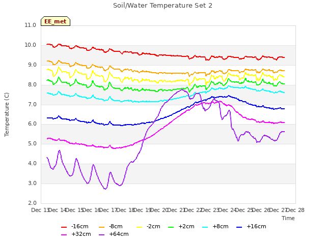 plot of Soil/Water Temperature Set 2