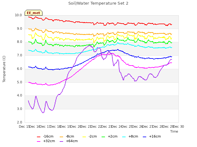 plot of Soil/Water Temperature Set 2