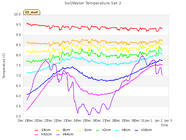 plot of Soil/Water Temperature Set 2