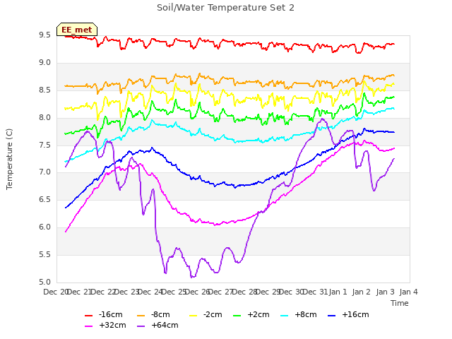 plot of Soil/Water Temperature Set 2